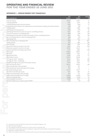 Operating and Financial Review
for the year ended 30 June 2013
APPENDIX 1 – ORIGIN ENERGY KEY FINANCIALS
Year ended 30 June

For personal use only

External revenue
Underlying EBITDA
Underlying depreciation and amortisation
Underlying share of interest, tax, depreciation and amortisation of equity accounted investees
Underlying EBIT
Underlying net financing costs
Underlying Profit before income tax and non-controlling interests
Income tax expense on Underlying Profit
Underlying net profit after tax before elimination of Non-controlling interests
Non-controlling interests’ share of Underlying Profit
Underlying Profit
Items excluded from Underlying Profit
Statutory Profit
Free cash flow
Group OCAT Ratio (12 months to 30 June)
Productive capital (12 months to 30 June)
Capital expenditure (including acquisitions)
Total assets
Net Debt (1)
Adjusted Net Debt
Shareholders’ Equity
Earnings per share – Statutory
Earnings per share – Underlying
Weighted average shares used in EPS (million shares)
Free cash flow per share (2)
Interim dividend per share (franked)
Final dividend per share (unfranked, 2012 franked)
Net asset backing per share
Net debt to net debt plus equity
Origin Cash (excluding Contact Energy)
Origin Debt (excluding Contact Energy)
Contact Energy Net Debt
Total employees (numbers) (3)
Total Recordable Injury Frequency Rate (TRIFR) (5)

(1)
(2)
(3)
(4)
(5)
(6)

32

2013
$million

2012
$million

Change
%

14,619
2,181
(695)
(48)
1,438
(255)
1,183
(339)
844
(84)
760
(382)
378
1,188
6.4%
15,783
1,172
29,586
6,809
7,038
14,794
34.6¢
69.5¢
1,094
108.2¢
25¢
25¢
$13.47
32%
240
(5,960)
(1,088)
5,658(4)
6.7

12,935
2,257
(614)
(45)
1,598
(217)
1,381
(415)
966
(73)
893
87
980
1,415
11.5%
14,523
1,680
28,071
5,522
5,738
14,458
90.6¢
82.6¢
1,082
129.9¢
25¢
25¢
$13.27
28%
352
(4,855)
(1,019)
5,941
7.9(6)

13
(3)
13
7
(10)
18
(14)
(18)
(13)
15
(15)
N/A
(61)
(16)
(44)
9
(30)
5
23
23
2
(61)
(16)
1
(16)
–
–
2
14
(32)
(23)
(7)
(5)
(15)

The reported numbers for Net Debt include interest bearing debt obligations only.
Refer to Glossary on page 126.
Total employee numbers decreased by 176 or 3% from 5,834 at 31 December 2012.
Following the Eraring Energy acquisition completed on 1 August 2013, total employees increased by 437 employees.
Reported on a rolling 12 month basis.
TRIFR for the rolling 12 months to 30 June 2012 has been revised from the previously reported 8.0 to 7.9 due to retrospective data updates.

 