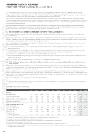 Remuneration Report
for the year ended 30 June 2013
2.8 Shareholder interests are served by focusing on gender pay equity which aims to make the most of the talents of all staff
Origin’s policy is to deliver equal pay for equal work, with a view to attracting and retaining quality staff regardless of gender. Research has shown
that organisations that make the most of the talents of women are superior performers over time(1).

For personal use only

Once a year, a central review of proposed pay arrangements for the coming 12 months is conducted for all divisions of the Company at all levels.
If proposed pay arrangements diverge by plus or minus two per cent between males and females within a job grade at the Business Unit or Company
level, managers are required to revise recommendations until the variation is within two per cent. A fuller description is provided in the Company’s
Corporate Governance Statement.
While equal work is rewarded with equal pay, females are over represented in lower-graded jobs and under-represented in higher-graded jobs.
The Corporate Governance Statement describes the Company’s initiatives aimed at delivering against Origin’s publicly stated goals to reduce the
turnover of women in senior roles and increase the percentage of women appointed to such roles.

3. REMUNERATION OUTCOMES REFLECT RETURNS TO SHAREHOLDERS
While Origin has produced very solid outcomes for shareholders over the past decade, the 2013 financial year was a challenging year financially relative
to past performance.
In these circumstances, the remuneration system has performed in a way that demonstrates its responsiveness and alignment with shareholders’
interests. However, in striking an appropriate balance between the short term financial interests of shareholders and staff, Directors also recognise
that attracting and retaining key staff is in shareholders’ longer term interests.
More specifically, against the background of Origin’s financial performance over the past decade and in the 2013 financial year, this section of the
Remuneration Report will demonstrate:
• STI outcomes for most Executive KMP are significantly lower than the prior year, appropriately reflecting the current year’s financial and
operational outcomes;
• the amount of past pay crystallised in the current year is zero, appropriately reflecting the lower returns to shareholders relative to prior years;
• conditional future pay awarded for the current year (LTI) for most Executive KMP is significantly down on the prior year;
• the 2014 financial year fixed remuneration will not increase for most Executive KMP; and
• staff retention has been strong, although Directors recognise that low deferred pay crystallisation levels potentially reduce the retention impact
of the LTI arrangements.
Each of these points will be discussed in turn, in the context of the Company’s overall performance.

3.1 While the Company has produced solid outcomes for shareholders over the past decade, last year’s ﬁnancial results have come
under pressure
Origin’s financial performance over the past decade has been solid. Underlying profit has increased by a compound annual growth rate (CAGR) of
15.7 per cent from $205 million to $760 million on an annual revenue growth rate of 17.1 per cent. Over the same period, Underlying Earnings Per Share
(EPS) has increased by 10.1 per cent per annum compound.
However, Origin’s near term performance has come under pressure. Statutory Net Profit after Tax attributable to members of the parent entity
for the 2013 financial year was $378 million, down from $980 million in the prior year. This reflected a 14.9 per cent decrease in Underlying Profit from
$893 million to $760 million, compounded by a significant increase in items excluded from Underlying Profit. For more detail refer to section 3 of the
Operating and Financial Review.
Financial and TSR performance over the last 10 years are outlined in Table 7.
(1) Catalyst (2011) Why Diversity Matters; McKinsey (2012) Is There a Pay-Off For Top-Team Diversity?; McKinsey, Carter and Wager (2011) The Bottom Line: Corporate Performance
and Women’s Representation on Boards 2004-2008.

Table 7: Ten Year Performance History

Earnings
Revenue $million
Statutory Profit $million
Statutory EPS – basic (3) cents per share
Underlying EPS – basic (3) cents per share
Underlying Profit $million
Total Shareholder Return (TSR)
Dividends (cents)
Share Price 30 June (3) $
TSR Index (Table 8)
Annual TSR %
10 Year TSR % (5)
3-Year Rolling TSR %pa (6)
(1)
(2)
(3)
(4)
(5)
(6)

38

2004(1)

2005(1)

2006

2007

2008

2009

2010

2011

2012

2013

3,522
205
29.2
29.2
205

4,870
301
38.4
38.4
301

5,880
332
40.7
41.5
338

6,436
457
53.1
43.0
370

8,275
517
57.4
49.2
443

8,042
6,941
768.8
58.7
530

8,534
612
67.7
64.8
585

10,344
186
19.6
71.0
673

12,935
980
90.6
82.6
893

14,619
378
34.6
69.5
760

13.0
5.24
100
42.5

15.0
7.28
142.0
42.0

18.0
7.04
140.6
(1.0)

21.0
9.51
194.6
38.4

50.0(4)
15.43
323.4
66.2

50.0
14.23
306.3
(5.3)

50.0
14.52
322.6
5.3

50.0
15.79
362.1
12.2

50.0
12.20
290.0
(19.9)

26.0

35.4

26.1

24.9

31.6

29.6

18.3

3.8

(1.8)

50.0
12.57
311.6
7.4
343.5
(1.1)

The 2004 and 2005 financial years are reported under previous AGAAP and have not been re-stated under A-IFRS.
Compound annual growth rate (%pa) between 30 June 2004 to 30 June 2013.
EPS and Share Price have been restated for the bonus element of the Rights Issues completed in April 2005 and April 2011.
Includes additional dividend paid in November 2008.
The 10-Year TSR% includes the full period of the 2004 financial report and represents the period from 30 June 2003 to 30 June 2013.
Compound annual growth rate (%pa) for the three years ended 30 June. Three years corresponds to the average LTI vesting period through to the 2012 financial year
(3.5 years in the 2013 financial year).

CAGR(2)

17.1%

10.1%
15.7%
16.1%
10.2%

 