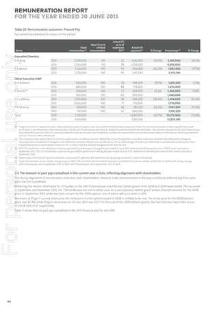 Remuneration Report
for the year ended 30 June 2013
Table 10: Remuneration outcomes: Present Pay
Pay earned and delivered in respect of the period.

Fixed
remuneration (1)

Max STI as %
of fixed
remuneration

Actual STI
as % of
maximum
STI (2)

Actual STI
payment (3)

2013
2012
2013
2012

2,500,000
2,500,000
1,325,000
1,270,000

120
120
100
100

20
78
50
90

600,000
2,350,000
662,500
1,145,540

2013
2012
2013
2012
2013
2012
2013
2012
2013
2012

920,000
880,000
700,000
650,000
1,050,000
1,000,000
740,000
710,000
7,235,000
7,010,000

100
100
100
100
100
100
100
100

76
88
72
60
28
71
38
62

699,200
774,400
504,000
390,000
294,000
710,000
281,200
440,200
3,040,900
5,810,140

For personal use only

Name

Executive Directors
G A King
K A Moses
Other Executive KMP
D A Baldwin

D Barnes (5)
F G Calabria
P A Zealand

Total

% Change

Present pay (4)

% Change

(74.5%)

3,100,000
4,850,000
1,987,500
2,415,540

(36.1%)

1,619,200
1,654,400
1,204,000
1,040,000
1,344,000
1,710,000
1,021,200
1,150,200
10,275,900
12,820,140

(2.1%)

(42.2%)

(9.7%)
29.2%
(58.6%)
(36.1%)
(47.7%)

(17.7%)

15.8%
(21.4%)
(11.2%)
(19.8%)

(1) Fixed remuneration represents base salary (cash) and superannuation, plus any benefits that have been salary sacrificed. It is the amount to which other pay elements such
as STI and LTI are referenced. Fixed remuneration for the 2012 financial year has been re-stated for consistency with this definition. The amount reported in the 2012 financial year
was calculated inclusive of all non-monetary benefits such as insurance and incidentals, and did not represent the actual contractual salary nor the base on which pay elements
such as STI and LTI were referenced.
(2) The minimum total value of the STI is nil if no performance conditions are met. Where the actual STI payment is less than maximum potential, the difference is foregone.
The proportion of potential STI forgone is the difference between 100 per cent and the Actual STI as a percentage of maximum. Note that in exceptional circumstances there
is board discretion to award above maximum STI, in which case the notional foregone would then be zero.
(3) 2013 STI constitutes a non-deferred cash bonus granted for performance during the year ended 30 June 2013, determined following the close of 2013 results and paid in
September 2013. 2012 STI constitutes a cash bonus granted for performance during the year ended 30 June 2012, determined following the close of 2012 results and paid in
September 2012.
(4) Present pay is the total of fixed remuneration and actual STI payment and represents the actual pay delivered in and for the period.
(5) Fixed remuneration set by Contact Energy board in NZD. The Australian denominated fixed pay is converted to Australian dollars at the time of notification of pay change
(2013 financial year set in September 2012, $1.2825; 2012 financial year set in September 2011, $1.2615).

3.3 The amount of past pay crystallised in the current year is zero, reﬂecting alignment with shareholders
The strong alignment of remuneration outcomes with shareholders’ interests is also demonstrated in the way conditional deferred pay from prior
years has not crystallised.
Reflecting the historic timeframe for LTI hurdles, in the 2013 financial year only PSR and Option grants from 2008 and 2009 were tested. This occurred
in September and November 2012. The TSR hurdle was not met in either case. As a consequence, neither grant vested. One test remains for the 2008
grant in September 2013, while two tests remain for the 2009 options, one of which will occur later in 2013.
Moreover, at Origin’s current share price, the strike price for the options issued in 2008 is unlikely to be met. The strike price for the 2008 Options
grant was $15.84, while Origin’s share price on 30 June 2013 was $12.57. In the case of the 2009 Options grants, the two tranches have strike prices
of $14.58 and $15.47 respectively.
Table 11 shows that no past pay crystallised in the 2013 financial year for any KMP.

40

 