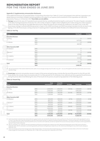 Remuneration Report
for the year ended 30 June 2013
Appendix 3: Supplementary remuneration disclosures
Three additional disclosures are presented below, incorporating information from Tables 10, 11 and 12 and prepared in line with the Corporations and
Market Advisory Committee’s (CAMAC) indicative guidelines and subject to an Exposure Draft amendment to the Corporations Act 2001 (Cth)
proposed by Treasury on 12 December 2012. These tables are not additive.

For personal use only

1 Past pay represents the value of LTI awarded for prior periods that has crystallised (vested) during the current period. The value of equity is calculated
at the date of vesting (irrespective of exercise). This is the number of Options or Rights vested multiplied by the market closing price of the Company’s
shares on the day of vesting, less any applicable exercise price. Where the exercise price exceeds the market price, the value is zero. In the 2013
financial year, testing of unvested deferred pay earned in respect of the 2008 financial year and 2009 financial year took place but did not result in any
vesting. In the 2012 financial year, vesting comprised LTI awards granted in September 2008 referable to the 2008 performance financial year.

Table 21: Past Pay
Name

Executive Directors
G A King
K A Moses
Other Executive KMP
D A Baldwin

D Barnes (1)
F G Calabria
P A Zealand
Total

Past Pay ($)

% change

2013
2012
2013
2012

0
1,677,216
0
402,538

(100%)

2013
2012
2013
2012
2013
2012
2013
2012
2013
2012

0
0
0
67,090
0
223,628
0
95,042
0
2,465,514

0

(100%)

(100%)
(100%)
(100%)
(100%)

(1) 2012 past pay based on New Zealand dollar/Australian dollar annual average exchange rate of $1.2825 (1 July 2011 – 30 June 2012) applied to the New Zealand dollar denomination
elements of pay.

2 Present pay represents remuneration earned in respect of the period and paid during or shortly after the end of the period. For the 2012 and 2013
financial years this includes fixed remuneration plus STI. For these periods the STI constitutes a non-deferred cash bonus granted for performance
during the period, determined following the close of final results for the period, and paid during September of the following period.

Table 22: Present Pay
Fixed
remuneration (1)

Actual STI
payment (2)

2013
2012
2013
2012

2,500,000
2,500,000
1,325,000
1,270,000

600,000
2,350,000
662,500
1,145,540

2013
2012
2013
2012
2013
2012
2013
2012
2013
2012

920,000
880,000
700,000
650,000
1,050,000
1,000,000
740,000
710,000
7,235,000
7,010,000

699,200
774,400
504,000
390,000
294,000
710,000
281,200
440,200
3,040,900
5,810,140

Name

Executive Directors
G A King
K A Moses
Other Executive KMP
D A Baldwin
D Barnes (3)

F G Calabria
P A Zealand
Total

% change

Present pay

% change

(74.5%)

3,100,000
4,850,000
1,987,500
2,415,540

(36.1%)

1,619,200
1,654,400
1,204,000
1,040,000
1,344,000
1,710,000
1,021,200
1,150,200
10,275,900
12,820,140

(2.1%)

(42.2%)

(9.7%)
29.2%
(58.6%)
(36.1%)
(47.7%)

(17.7%)

15.8%
(21.4%)
(11.2%)
(19.8%)

(1) Fixed remuneration represents base salary (cash) and superannuation, plus any benefits that have been salary sacrificed. It is the amount to which other pay elements such as
STI and LTI are referenced. Fixed remuneration for the 2012 financial year has been re-stated for consistency with this definition. The amount reported in the 2012 financial year
was calculated inclusive of all non-monetary benefits such as insurance and incidentals, and did not represent the actual contractual salary nor the base on which pay elements
such as STI and LTI were referenced.
(2) 2013 STI constitutes a non-deferred cash bonus granted for performance during the year ended 30 June 2013, determined following the close of 2013 results and paid in
September 2013. 2012 STI constitutes a cash bonus granted for performance during the year ended 30 June 2012, determined following the close of 2012 results and paid in
September 2012.
(3) Fixed remuneration set by Contact Energy board in New Zealand dollars. The Australian denominated fixed pay is converted to Australian dollars at the time of notification
of pay change (2013 financial year set in September 2012 , $1.2825; 2012 financial year set in September 2011, $1.2615).

48

 