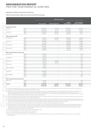 Remuneration Report
for the year ended 30 June 2013
Appendix 4: Statutory remuneration disclosures
Table 24: Remuneration Table for the 2012 and 2013 ﬁnancial years

For personal use only

Short-term benefits

Executive Directors
G A King

Base salary/fees

Contact Energy Fees(1)

Variable
remuneration(2)

Non-monetary
benefits and Other(3)

2013
2012
2013
2012

2,481,000
2,456,248
1,305,846
1,251,542

174,139
163,743
104,484
100,292

600,000
2,350,000
662,500
1,145,540

105,734
30,963
74,197
22,715

2013
2012
2013
2012
2013
2012
2013
2012

891,312
852,008
749,834
618,362
1,005,922
963,669
706,941
660,899

112,890
102,339
–
–
–
–
–
–

699,200
774,400
504,000
390,000
294,000
710,000
281,200
440,200

19,091
314,463
10,350
5,589
32,629
24,088
36,895
27,021

Non-executive Directors (current)
H K McCann
2013
2012
J H Akehurst
2013
2012
B G Beeren
2013
2012
G M Cairns
2013
2012
B W D Morgan (7)
2013
2012
R J Norris (8)
2013
2012
H M Nugent
2013
2012

659,179
633,245
221,511
205,208
202,512
218,489
221,511
208,112
151,569
–
209,956
35,092
256,803
278,112

–
–
–
–
128,102
120,468
–
–
–
–
–
–
–
–

–
–
–
–
–
–
–
–
–
–
–
–
–
–

1,537
738
204
204
1,537
1,515
204
204
204
–
204
51
204
204

Non-executive Directors (former)
T Bourne (9)
2013
2012
Totals (10)
2013
2012

101,160
266,112
9,165,056
8,647,098

–
–
519,615
486,842

–
–
3,040,900
5,810,140

204
256
283,194
428,011

K A Moses
Other Executive KMP
D A Baldwin (5)
D Barnes (6)
F G Calabria
P A Zealand

(1) G A King, D A Baldwin, B G Beeren and K A Moses are the Company’s nominees on the board of Contact Energy. Remuneration is converted to Australian dollars using an annual
(1 July 2012 – 30 June 2013) average exchange rate of $1.249 (2012 – $1.2825).
(2) Variable remuneration includes the STI in respect of the relevant reporting period based on achieving personal goals and satisfying specified performance criteria during that
period plus any discretionary amounts awarded for exceptional contributions. 2013 financial year STI constitutes a cash bonus granted for the year ended 30 June 2013,
determined following the close of the 2013 financial year results and to be paid in September 2013. The 2012 financial year STI constitutes a cash bonus granted for the year ended
30 June 2012, determined following the close of 2012 results and paid in September 2012.
(3) Non-monetary benefits include insurance premiums and fringe benefits such as car parking. For the 2012 financial year, benefits for D A Baldwin include costs associated with his
relocation from New Zealand to Australia and is recorded as Other Benefits.
(4) The fair value of the Options and PSRs awarded is calculated at the date of grant using a Black-Scholes methodology with a Monte Carlo simulation model that takes into account
hurdles. The fair value is allocated to each reporting period evenly over the period from date of grant to the first test date. The value disclosed is the portion of the fair value of the
Options and PSRs allocated to the relevant reporting period. In valuing the Options and PSRs, market conditions have been taken into account.
(5) Amortisation includes equity issued by Contact Energy in relation to D A Baldwin’s employment by Contact Energy prior to April 2011.
(6) During employment with Contact Energy, D Barnes was paid in New Zealand currency. Remuneration is converted to Australian dollars using an annual average exchange rate
of $1.249 (1 July 2012 to 30 June 2013) (2012 – $1.2825). For Contact Energy, base salary may include holiday pay rate adjustments. Fixed remuneration and all or part of Contact
Energy variable remuneration for the period of employment with Contact Energy is reimbursed by Contact Energy. Amortisation includes equity issued by Contact Energy in
relation to D Barnes employment by Contact after 1 April 2011.
(7) B W D Morgan was appointed as a Non-executive Director on 16 November 2012.
(8) R J Norris was appointed as a Non-executive Director on 18 April 2012.
(9) T Bourne retired as a Non-executive Director on 12 November 2012.
(10) All named executive KMP and Executive Directors are employed and remunerated by the Company and its controlled entities. All Non-executive Directors are remunerated
by the Company.

50

 