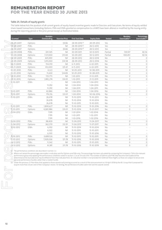 Remuneration Report
for the year ended 30 June 2013
Table 25: Details of equity grants
The table below lists the position of all current grants of equity-based incentive grants made to Directors and Executives. No terms of equity-settled
share-based transactions (including Options, PSRs and DSRs granted as compensation to a KMP) have been altered or modified by the issuing entity
during the reporting period or the prior period except as footnoted below.

For personal use only

Granted

Type

28-09-2007
28-09-2007
28-09-2007
30-09-2008
30-09-2008
28-09-2009
28-09-2009
06-11-2009
06-11-2009
10-05-2010
10-05-2010
28-10-2010
28-10-2010
15-10-2011

Options
PSRs
Options
PSRs
Options
PSRs
Options
PSRs
Options
PSRs
Options
PSRs
Options
DSRs

15-10-2011
15-10-2011
15-10-2011

PSRs
Options
DSRs

15-10-2011
15-10-2011
11-04-2012

PSRs
Options
DSRs

11-04-2012
11-04-2012
15-10-2012

PSRs
Options
DSRs

15-10-2012
15-10-2012
24-12-2012
24-12-2012

PSRs
Options
PSRs
Options

Number
Outstanding

Exercise Price

First Test Date

Expiry Date

–
–
–
201,305
1,127,000
405,993
1,011,000
154,370
412,000
4,322
11,600
725,773
1,982,274
–
11,292
11,292
42,886
174,316
26,678
26,678
26,678
1,800,627
4,081,986
7,195
7,195
7,195
98,409
362,570
6,302
6,302
6,302
3,689,524
7,309,306
11,342
41,381

$9.86
Nil
$9.86
Nil
$15.84
Nil
$14.58
Nil
$15.47
Nil
$14.89
Nil
$14.91
Nil
Nil
Nil
Nil
$13.01
Nil
Nil
Nil
Nil
$13.01
Nil
Nil
Nil
Nil
$12.91
Nil
Nil
Nil
Nil
$11.78
Nil
$11.78

28-09-2010 (3)
28-09-2010 (3)
28-09-2010 (3)
30-09-2011
30-09-2011
28-09-2012
28-09-2012
6-11-2012
6-11-2012
10-05-2013
10-05-2013
1-10-2013
1-10-2013
1-04-2013
1-04-2014
1-04-2015
1-04-2014
1-04-2014
15-10-2013
15-10-2014
15-10-2015
15-10-2014
15-10-2014
1-02-2014
1-02-2015
1-02-2016
11-04-2015
11-04-2015
15-10-2014
15-10-2015
15-10-2016
15-10-2015
15-10-2016
15-10-2015
15-10-2016

28-09-2012
28-12-2012
28-12-2012
30-12-2013
30-12-2013
28-12-2014
28-12-2014
6-02-2015
6-02-2015
10-08-2015
10-08-2015
31-12-2015
31-12-2015
1-04-2013
1-04-2014
1-04-2015
1-04-2016
30-06-2016
15-10-2013
15-10-2014
15-10-2015
15-10-2016
15-01-2017
1-02-2014
1-02-2015
1-02-2016
11-04-2017
11-07-2017
15-10-2014
15-10-2015
15-10-2016
15-10-2015
15-10-2019
15-10-2015
15-10-2019

Vested

Yes
Yes
Yes
Partial
Partial
No
No
No
No
No
No
No
No
Yes
No
No
No
No
No
No
No
No
No
No
No
No
No
No
No
No
No
No
No
No
No

Number
Exercisable (1)

Percentage
Exercisable (2)

–
–
–
139,107
930,451
0
0
0
0
0
0
0
0
–
–
–
0
0
–
–
–
0
0
–
–
–
0
0
–
–
–
0
0
0
0

–
–
–
82.56
82.56
0
0
0
0
0
0
0
0
–
–
–
0
0
–
–
–
0
0
–
–
–
0
0
–
–
–
0
0
0
0

(1) The performance conditions are described in section 2.3.
(2) Where not vested the percentage exercisable is indicative and for Options and PSRs only. The percentage has been calculated by comparing the Company’s TSR to the relevant
performance group and applying the performance conditions noted in section 2.3 as at 30 June 2013. The number of Options and PSRs that become exercisable will be
determined at the test date and may be different from that indicated here. An indicative number is not provided for Deferred Share Rights as these are subject to tenure and
personal performance hurdles rather than a market hurdle.
(3) Under the previous LTI Plan Rules that applied to these awards early testing occurred as a result of the announcement on 30 April 2008 by the BG Group that it proposed to
acquire more than 20 per cent of the Company’s shares. On testing, the performance hurdles were met and the awards vested.

52

 