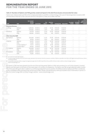 Remuneration Report
for the year ended 30 June 2013
Table 27: Numbers of Options and PSRs granted, vested and lapsed in the 2013 ﬁnancial year and associated fair value
Options over ordinary shares and PSRs of the Company (and Options and PSRs in Contact Energy in the case of D Barnes) granted or vested to KMP
are listed below. Note that no Non-executive Directors hold Options or PSRs and no KMPs hold DSRs.

For personal use only

KMP

Type

Executive Directors
G A King
Options
PSRs
K A Moses
Options
PSRs
Other Executive KMP
D A Baldwin
Options
PSRs
D Barnes
Options
PSRs
Contact Options (3)
Contact PSRs (3)
F G Calabria
Options
PSRs
P A Zealand
Options
PSRs

No Granted
during
FY2013

Grant Date

Fair
Value(1)

Exercise
Price

Vesting Date Expiry Date

% vested
FY2013

%
forfeited
FY2013(2)

No of
options &
PSRs vested
FY2013

1,293,104
354,442
525,518
144,045

15/10/12
15/10/12
15/10/12
15/10/12

$1.33
$5.13
$1.33
$5.13

$11.78
Nil
$11.78
Nil

15/10/16
15/10/15
15/10/16
15/10/15

15/10/19
15/10/15
15/10/19
15/10/15

–
–
–
–

–
–
–
–

–
–
–
–

303,449
83,176
56,035
15,360
715,117
97,620
344,828
94,518
208,104
57,042

15/10/12
15/10/12
15/10/12
15/10/12
01/10/12
01/10/12
15/10/12
15/10/12
15/10/12
15/10/12

$1.33
$5.13
$1.33
$5.13
$0.34
$2.52
$1.33
$5.13
$1.33
$5.13

$11.78
Nil
$11.78
Nil
$4.18
Nil
$11.78
Nil
$11.78
Nil

15/10/16
15/10/15
15/10/16
15/10/15
01/10/15
01/10/15
15/10/16
15/10/15
15/10/16
15/10/15

15/10/19
15/10/15
15/10/19
15/10/15
30/11/17
30/11/17
15/10/19
15/10/15
15/10/19
15/10/15

–
–
–
–
–
–
–
–
–
–

–
–
–
–
–
–
–
–
–
–

–
–
–
–
–
–
–
–
–
–

(1) Fair values are at the date of grant.
(2) The percentage forfeited in the 2013 financial year represents the reduction from the maximum number of Options available to vest due to the highest level performance criteria
not being achieved.
(3) Converted to Australian dollars using an average exchange rate of $1.249 (1 July 2012 to 30 June 2013). For terms refer to refer to Contact Energy’s website –
www.contactenergy.co.nz.

No Options or PSRs have been granted since the end of the reporting period. Options or PSRs were provided at no cost to the recipients. Unvested
Options and PSRs expire on the earlier of their expiry date or on cessation of employment. The Options and PSRs are generally exercisable no earlier
than three years after grant date. In addition to a continuing employment service condition, the ability to exercise Options and PSRs is conditional
on the consolidated entity achieving certain performance hurdles. Details of the performance criteria are included in the LTI information in section 2.3
(and, for Contact Energy, refer to Contact Energy’s website – www.contactenergy.co.nz).

54

 