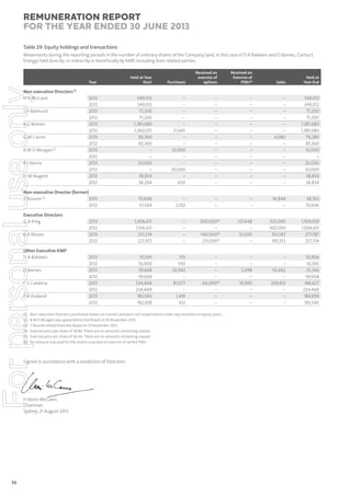 Remuneration Report
for the year ended 30 June 2013
Table 29: Equity holdings and transactions
Movements during the reporting periods in the number of ordinary shares of the Company (and, in the case of D A Baldwin and D Barnes, Contact
Energy) held directly, or indirectly or beneficially by KMP, including their related parties:

Purchases

Received on
exercise of
options

Received on
Exercise of
PSRs(6)

Sales

Held at
Year End

349,012
349,012
71,200
71,200
1,381,680
1,360,015
83,360
83,360
–
–
20,000
–
38,834
38,204

–
–
–
–
–
21,665
–
–
10,000
–
–
20,000
–
630

–
–
–
–
–
–
–
–
–
–
–
–
–
–

–
–
–
–
–
–
–
–
–
–
–
–
–
–

–
–
–
–
–
–
4,080
–
–
–
–
–
–
–

349,012
349,012
71,200
71,200
1,381,680
1,381,680
79,280
83,360
10,000
–
20,000
20,000
38,834
38,834

55,606
53,504

–
2,102

–
–

–
–

16,844
–

38,762
55,606

2013
2012
2013
2012

1,006,611
1,106,611
237,374
221,927

–
–
–
–

300,000(4)
–
140,000(4)
211,000(5)

127,448
–
51,000
–

325,000
100,000
150,587
195,553

1,109,059
1,006,611
277,787
237,374

2013
2012
2013
2012
2013
2012
2013
2012

10,393
10,000
59,668
59,668
234,469
234,469
183,540
182,928

513
393
20,942
–
81,077
–
1,419
612

–
–
–
–
64,000(4)
–
–
–

–
–
5,098
–
16,993
–
–
–

–
–
50,462
–
209,912
–
–
–

10,906
10,393
35,246
59,668
186,627
234,469
184,959
183,540

2013
2012
2013
2012
2013
2012
2013
2012
2013
2012
2013
2012
2013
2012

Non-executive Director (former)
T Bourne (3)
2013
2012

For personal use only

Year

Held at Year
Start

Non-executive Directors (1)
H K McCann
J H Akehurst
B G Beeren
G M Cairns
B W D Morgan (2)

R J Norris
H M Nugent

Executive Directors
G A King
K A Moses

Other Executive KMP
D A Baldwin
D Barnes
F G Calabria

P A Zealand

(1)
(2)
(3)
(4)
(5)
(6)

Non-executive Directors purchased shares on-market and were not issued shares under any incentive or equity plans.
B W D Morgan was appointed to the Board on 16 November 2012.
T Bourne retired from the Board on 12 November 2012.
Exercise price per share of $9.86. There are no amounts remaining unpaid.
Exercise price per share of $6.04. There are no amounts remaining unpaid.
No amount was paid for the shares acquired on exercise of vested PSRs.

Signed in accordance with a resolution of Directors:

H Kevin McCann,
Chairman
Sydney, 21 August 2013

56

 
