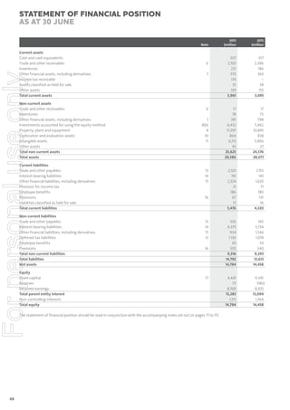 Statement of ﬁnancial position
as at 30 June
Note

For personal use only

Current assets
Cash and cash equivalents
Trade and other receivables
Inventories
Other financial assets, including derivatives
Income tax receivable
Assets classified as held for sale
Other assets
Total current assets
Non-current assets
Trade and other receivables
Inventories
Other financial assets, including derivatives
Investments accounted for using the equity method
Property, plant and equipment
Exploration and evaluation assets
Intangible assets
Other assets
Total non-current assets
Total assets
Current liabilities
Trade and other payables
Interest-bearing liabilities
Other financial liabilities, including derivatives
Provision for income tax
Employee benefits
Provisions
Liabilities classified as held for sale
Total current liabilities
Non-current liabilities
Trade and other payables
Interest-bearing liabilities
Other financial liabilities, including derivatives
Deferred tax liabilities
Employee benefits
Provisions
Total non-current liabilities
Total liabilities
Net assets
Equity
Share capital
Reserves
Retained earnings
Total parent entity interest
Non-controlling interests
Total equity

6
7

6
7
8(b)
9
10
11

13
14
15

16

13
14
15
12
16

17

The statement of financial position should be read in conjunction with the accompanying notes set out on pages 71 to 115.

68

2013
$million

2012
$million

307
2,705
231
370
174
35
139
3,961

357
2,396
186
363
–
38
155
3,495

17
78
781
6,432
11,297
864
6,113
43
25,625
29,586

17
73
798
5,962
10,895
838
5,966
27
24,576
28,071

2,120
741
2,324
21
186
67
17
5,476

2,153
145
1,620
71
180
135
16
4,320

336
6,375
934
1,136
30
505
9,316
14,792
14,794

365
5,734
1,546
1,074
34
540
9,293
13,613
14,458

4,441
73
8,769
13,283
1,511
14,794

4,345
(186)
8,935
13,094
1,364
14,458

 