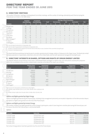Directors’ Report
for the year ended 30 June 2013
8. DIRECTORS’ MEETINGS
The number of Directors’ meetings, including Board Committee meetings, and the number of meetings attended by each Director during the
financial year are shown in the table below:
Scheduled
Board Meetings

For personal use only

Directors

H K McCann
G A King
J H Akehurst
B G Beeren
T Bourne (1)
G M Cairns
K A Moses
B W D Morgan (2)
R J Norris
H M Nugent

(1)
(2)
H
A

Unscheduled
Board Meetings

Meetings of Board Committees
Audit

Remuneration

HSE

Nomination

Risk

H

A

H

A

H

A

H

A

H

A

H

A

H

A

10
10
10
10
3
10
10
7
10
10

10
10
9
10
3
10
10
6
10
10

2
2
2
2
2
2
2
–
2
2

2
2
2
2
2
2
2
–
2
2

6
–
–
–
2
–
–
4
6
6

5
–
–
–
2
–
–
4
5
6

5
–
–
5
1
5
–
–
–
5

3
–
–
5
1
5
–
–
–
5

4
4
4
–
–
4
–
2
–
–

1
4
4
–
–
4
–
1
–
–

3
–
3
3
1
3
–
2
3
3

3
–
2
3
1
3
–
2
3
3

4
4
4
4
1
4
4
3
4
4

4
4
3
4
1
3
3
2
3
4

Up to the date of retirement on 12 November 2012.
From the date of appointment to the Board on 16 November 2012.
Number of meetings held during the time that the Director held office or was a member of the committee during the year.
Number of meetings attended.

The Board held three workshops during the year to consider operational and strategic matters of relevance to the Origin Group. The Board also visited
Company operations in Queensland, undertook a site visit to the United States and met with operational management during the year.

9. DIRECTORS’ INTERESTS IN SHARES, OPTIONS AND RIGHTS OF ORIGIN ENERGY LIMITED
The relevant interests of each Director in the shares, Subordinated Notes and Rights or Options over such instruments issued by the companies
within the consolidated entity and other related bodies corporate at the date of this report are as follows:

Director

H K McCann
G A King
J H Akehurst
B G Beeren
G M Cairns
B W D Morgan
K A Moses
R J Norris
H M Nugent

Ordinary shares
held directly
and indirectly

Subordinated
Notes held directly
and indirectly

349,012
1,109,059
71,200
1,381,680
79,280
10,000
277,787
20,000
38,834

7,570
2,000
6,500
500
–
600
1,000
–
300

Performance
Share Rights over
ordinary shares

Options over
ordinary shares

–
3,089,822(1)
–
–
–
–
1,146,213(3)
–
–

–
809,077(2)
–
–
–
–
344,774(2)
–
–

Ordinary shares
in Contact
Energy Limited

–
33,886
–
35,901
–
–
21,038
–
–

Exercise price for share options and Performance Share Rights:
(1) 400,000: $15.84, 297,000: $15.47, 371,212: $14.91, 728,506: $13.01, 1,293,104: $11.78
(2) Nil
(3) 89,000: $15.84, 115,000: $15.47, 145,202: $14.91, 271,493: $13.01, 525,518: $11.78

Options and Rights granted by Origin Energy
Options and Rights granted during the financial year, including to key management personnel, are included in Appendix 4 of the Remuneration Report.
No Options or Rights were granted since the end of the financial year.

Options and Rights granted by Contact Energy
The number of options and rights granted by Contact Energy to participants under its own long-term incentive plan during the financial year, and
on issue at the end of the financial year is summarised below:

Options
Grant date

1 October 2008
1 October 2009
1 October 2010
1 October 2011
1 October 2012

Expiry date

30 November 2013
30 November 2014
30 November 2015
30 November 2016
30 November 2017

No Contact Energy options have been granted since the end of the financial year.

6

Exercise price per option

Balance at 30 June 2013

NZ$8.53
NZ$5.67
NZ$5.76
NZ$5.40
NZ$5.22

543,999
1,396,256
3,479,508
2,496,543
4,439,719

 