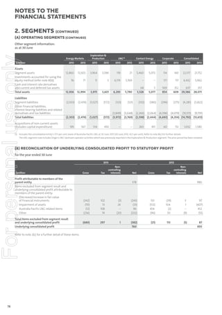 notes to the
ﬁnancial statements
2. Segments (continued)
(A) OPERATING SEGMENTS (CONTINUED)

For personal use only

Other segment information:
as at 30 June

$million

Assets
Segment assets
Investments accounted for using the
equity method (refer note 8(b))
Cash and interest rate derivatives
and current and deferred tax assets
Total assets
Liabilities
Segment liabilities
Other financial liabilities,
interest-bearing liabilities and related
derivatives and tax liabilities
Total liabilities

Exploration &
Production

Energy Markets

LNG (1)

Contact Energy

Corporate

Consolidated

2013

2012

2013

2012

2013

2012

2013

2012

2013

2012

2013

2012

12,860

12,923

3,964

3,596

119

21

5,460

5,072

114

140

22,517

21,752

76

71

11

5

6,174

5,769

–

–

171

117

6,432

5,962

12,936

12,994

3,975

3,601

6,293

5,790

68
5,528

5
5,077

569
854

352
637
609 29,586

357
28,071

(2,503)

(2,474)

(1,027)

(572)

(123)

(121)

(332)

(380)

(296)

(275)

(3,822)

(2,503)

(2,474)

(1,027)

(572)

195

567

514

450

Acquisitions of non-current assets
(includes capital expenditure)

(3,849) (3,648) (2,266) (2,064) (4,396)
(3,972) (3,769) (2,598) (2,444) (4,692)
–

–

263

451

(4,281)

(4,079) (10,511) (9,791)
(4,354) (14,792) (13,613)

60

112

1,032

1,580

(1) Includes the consolidated entity’s 37.5 per cent share of Australia Pacific LNG at 30 June 2013 (30 June 2012: 42.5 per cent). Refer to note 8(c) for further details.
The LNG segment now includes Origin’s LNG Upstream operator activities which was previously reported in the Exploration & Production segment. The prior period has been restated.

(B) RECONCILIATION OF UNDERLYING CONSOLIDATED PROFIT TO STATUTORY PROFIT
for the year ended 30 June

$million

Profit attributable to members of the
parent entity
Items excluded from segment result and
underlying consolidated profit attributable to
members of the parent entity:
(Decrease)/increase in fair value
of financial instruments
Impairment of assets
Australia Pacific LNG related items
Other
Total items excluded from segment result
and underlying consolidated profit
Underlying consolidated profit
Refer to note 2(c) for a further detail of these items.

78

2013

Gross

Tax

2012

Noncontrolling
interests

Net

Gross

Tax

Noncontrolling
interests

378

Net

980

(342)
(70)
(12)
(256)

102
13
108
74

(3)
24
–
(20)

(243)
(33)
96
(202)

133
(512)
454
(96)

(39)
104
(2)
50

3
1
–
(9)

97
(407)
452
(55)

(680)

297

1

(382)
760

(21)

113

(5)

87
893

 