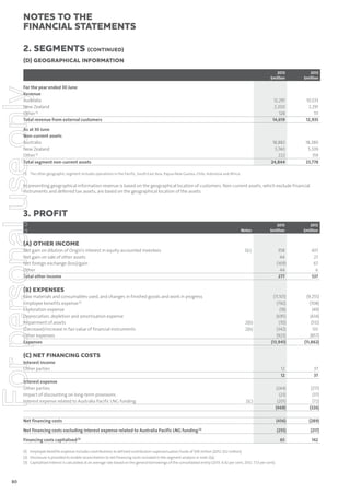notes to the
ﬁnancial statements
2. Segments (continued)
(D) GEOGRAPHICAL INFORMATION
2013
$million

12,291
2,200
128
14,619

For personal use only

As at 30 June
Non-current assets
Australia
New Zealand
Other (1)
Total segment non-current assets

10,533
2,291
111
12,935

18,882
5,740
222
24,844

For the year ended 30 June
Revenue
Australia
New Zealand
Other (1)
Total revenue from external customers

2012
$million

18,280
5,339
159
23,778

(1) The other geographic segment includes operations in the Pacific, South East Asia, Papua New Guinea, Chile, Indonesia and Africa.

In presenting geographical information revenue is based on the geographical location of customers. Non-current assets, which exclude financial
instruments and deferred tax assets, are based on the geographical location of the assets.

3. Proﬁt
2013
$million

2012
$million

358
44
(169)
44
277

437
27
67
6
537

(11,101)
(792)
(18)
(695)
(70)
(342)
(923)
(13,941)

(9,255)
(708)
(49)
(614)
(512)
133
(857)
(11,862)

12
12

37
37

(244)
(23)
(201)
(468)

(217)
(37)
(72)
(326)

Net financing costs

(456)

(289)

Net financing costs excluding interest expense related to Australia Pacific LNG funding (2)

(255)

(217)

65

142

Notes

(A) OTHER INCOME
Net gain on dilution of Origin’s interest in equity accounted investees
Net gain on sale of other assets
Net foreign exchange (loss)/gain
Other
Total other income

2(c)

(B) EXPENSES

Raw materials and consumables used, and changes in finished goods and work in progress
Employee benefits expense (1)
Exploration expense
Depreciation, depletion and amortisation expense
Impairment of assets
(Decrease)/increase in fair value of financial instruments
Other expenses
Expenses

2(b)
2(b)

(C) NET FINANCING COSTS
Interest income
Other parties
Interest expense
Other parties
Impact of discounting on long-term provisions
Interest expense related to Australia Pacific LNG funding

2(c)

Financing costs capitalised (3)
(1) Employee benefits expense includes contributions to defined contribution superannuation funds of $59 million (2012: $52 million).
(2) Disclosure is provided to enable reconciliation to net financing costs included in the segment analysis in note 2(a).
(3) Capitalised interest is calculated at an average rate based on the general borrowings of the consolidated entity (2013: 6.42 per cent; 2012: 7.53 per cent).

80

 