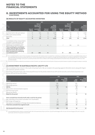 notes to the
ﬁnancial statements
8. Investments accounted for using the equity method
(continued)

(B) RESULTS OF EQUITY ACCOUNTED INVESTEES

For personal use only

2013

$million

Australia Pacific LNG joint venture
Other joint venture entities
Associates
Total
Consolidated entity’s share of items
recorded in Australia Pacific LNG
treated as items excluded from
underlying consolidated profit (1)
Total excluding the consolidated
entity’s share of items recorded in
Australia Pacific LNG treated as
items excluded from underlying
consolidated profit (2)

Share of
EBITDA

Share of
interest, tax,
depreciation
and
amortisation
(ITDA)

37
4
14
55

2012

Share of
net profit

Equity
accounted
investment
carrying
amount

Share of
EBITDA

Share of
interest, tax,
depreciation
and
amortisation
(ITDA)

(42)
(1)
(8)
(51)

(5)
3
6
4

6,174
178
80
6,432

40
8
18
66

(15)
(3)
(9)
(27)

25
5
9
39

7

3

10

7

(18)

(11)

62

(48)

14

73

(45)

28

Share of
net profit

Equity
accounted
investment
carrying
amount

5,769
132
61
5,962

(1) The consolidated entity’s share of items recorded in Australia Pacific LNG treated as items excluded from underlying consolidated profit include the consolidated entity’s share of
the unwinding of discounted receivables (EBITDA $nil, ITDA $15 million gain); share of tax expense on foreign denominated long-term tax balances (EBITDA $nil, ITDA $20 million
expense) and share of foreign currency loss incurred by Australia Pacific LNG in relation to the funding and development of Australia Pacific LNG (EBITDA $7 million loss, ITDA
$2 million benefit).
(2) Disclosure is provided to enable the reconciliation to share of interest, tax, depreciation and amortisation of equity accounted investees included in the segment analysis in note 2(a).

(C) INVESTMENT IN AUSTRALIA PACIFIC LNG PTY LTD
The consolidated entity’s interest in the results of Australia Pacific LNG are included in the operating segment LNG (refer note 2), along with Origin’s
LNG Upstream operator activities.
A summary of Australia Pacific LNG’s financial performance for the periods ended 30 June 2013 and 30 June 2012, and its financial position as at
30 June 2013 and 30 June 2012 follows:

$million

Operating revenue
Operating expenses
EBITDA
Depreciation and amortisation expense
Net financing income
Income tax benefit
Result for the period

2013
Total
APLNG

398
(280)
118
(122)
6
10
12

2012
Origin
37.5 per cent
interest (1)

Total
APLNG

5

Origin
42.5 per cent
interest (1)

362
(251)
111
(93)
6
10
34

44

47

14

Items excluded from Australia Pacific LNG’s result for the period:
Net unwinding of discounted receivables from shareholders
Net foreign exchange loss
Tax expense on translation of foreign denominated tax balances
Total items excluded from segment result

41
(14)
(52)
(25)

15
(5)
(20)
(10)

50
(12)
(13)
25

21
(5)
(5)
11

Net (loss)/profit for the period

(13)

(5)

59

25

(1) The consolidated entity’s interest in Australia Pacific LNG for the period was 50 per cent from 1 July 2011 until 8 August 2011, 42.5 per cent from 9 August 2011 until 11 July 2012,
and 37.5 per cent from 12 July 2012 to 30 June 2013.

84

 