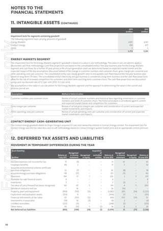 notes to the
ﬁnancial statements
11. Intangible assets (continued)
2013
$million

4,911
458
3
5,372

For personal use only

Impairment tests for segments containing goodwill
The following segments have carrying amounts of goodwill:
Energy Markets
Contact Energy
Other

2012
$million

4,911
427
3
5,341

ENERGY MARKETS SEGMENT
The impairment test for the Energy Markets segment’s goodwill is based on a value in use methodology. The value in use calculations apply a
discounted cash flow methodology. Cash flow projections are based on the consolidated entity’s five-year business plan for the Energy Markets
segment and cash flows for a further 35-year period or life of each generation asset are determined based on expected market trends and the
expected impact of the key assumptions (discussed below) of the change in customer numbers and customer churn, gross margin per customer and
other operating costs per customer. The consolidated entity uses steady growth rates to extrapolate cash flows beyond the five year business plan
based on long-term CPI rates. The consolidated entity’s electricity and gas business is considered a long-term business and the cash flow projections
allow for the risk of increased competition for customers and short-term and long-term customer churn. The cash flow projections are discounted
using a pre-tax discount rate of 12.2 per cent (2012: 12.2 per cent).
Key assumptions in the value in use calculation for the Energy Markets segment and the approach to determining the value in the current and
previous period are:
Assumptions

Customer numbers and customer churn

Gross margin per customer
Other operating costs per customer

Method of determination

Review of actual customer numbers and historical data regarding movements in customer
numbers and levels of customer churn. The historical analysis is considered against current
and expected market trends and competition for customers.
Review of actual gross margins per customer and consideration of current and expected
market movements and impacts.
Review of actual operating costs per customer and consideration of current and expected
market movements and impacts.

CONTACT ENERGY CASH-GENERATING UNIT
The Contact Energy goodwill relates to Origin Energy’s acquired 53.1 per cent ownership interest in Contact Energy Limited. The impairment test for
Contact Energy uses the fair value less costs to sell methodology based on Contact Energy’s quoted market price and an appropriate control premium.

12. Deferred tax assets and liabilities
MOVEMENT IN TEMPORARY DIFFERENCES DURING THE YEAR
Asset/(liability)

$million

Accrued expenses not incurred for tax
Employee benefits
Acquired environmental scheme certificate
purchase obligations
Acquired energy purchase obligations
Provisions
Available-for-sale financial assets
Inventories
Tax value of carry-forward tax losses recognised
Petroleum resource rent tax
Property, plant and equipment
Exploration and evaluation assets
Financial instruments at fair value
Investments in associates
Unbilled receivables
Other items
Net deferred tax liabilities

88

Acquisition
of
controlled
Balance at
entities 30 June 2012

Balance at
1 July 2011

Recognised
in income
statement

Recognised
in equity

17
49

(5)
2

–
–

–
–

12
51

33
3

–
–

45
54

32
118
194
4
5
143
–
(959)
(353)
121
(19)
(237)
30
(855)

(7)
(17)
31
–
–
45
16
(110)
9
(153)
16
(11)
(15)
(199)

–
–
1
–
–
3
–
(13)
–
(12)
(3)
–
5
(19)

1
–
–
–
–
–
–
–
–
–
–
–
(2)
(1)

26
101
226
4
5
191
16
(1,082)
(344)
(44)
(6)
(248)
18
(1,074)

(8)
(11)
2
–
(3)
4
(16)
(87)
(7)
100
2
(5)
8
15

–
–
3
–
–
5
–
(54)
–
(33)
–
–
2
(77)

18
90
231
4
2
200
–
(1,223)
(351)
23
(4)
(253)
28
(1,136)

Recognised
in income
statement

Recognised
Balance at
in equity 30 June 2013

 