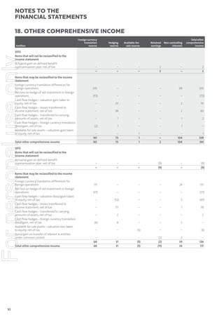 notes to the
ﬁnancial statements
18. Other comprehensive income
$million

For personal use only

2013
Items that will not be reclassified to the
income statement
Actuarial gain on defined benefit
superannuation plan, net of tax
Items that may be reclassified to the income
statement
Foreign currency translation differences for
foreign operations
Net loss on hedge of net investment in foreign
operations
Cash flow hedges – valuation gain taken to
equity, net of tax
Cash flow hedges – losses transferred to
income statement, net of tax
Cash flow hedges – transferred to carrying
amounts of assets, net of tax
Cash flow hedges – foreign currency translation
(loss)/gain, net of tax
Available for sale assets – valuation gain taken
to equity, net of tax
Total other comprehensive income
2012
Items that will not be reclassified to the
income statement
Actuarial gain on defined benefit
superannuation plan, net of tax
Items that may be reclassified to the income
statement
Foreign currency translation differences for
foreign operations
Net loss on hedge of net investment in foreign
operations
Cash flow hedges – valuation (loss)/gain taken
to equity, net of tax
Cash flow hedges – losses transferred to
income statement, net of tax
Cash flow hedges – transferred to carrying
amounts of assets, net of tax
Cash flow hedges – foreign currency translation
(loss)/gain, net of tax
Available for sale assets – valuation loss taken
to equity, net of tax
(Loss)/gain on transfer of interest in entities
under common control
Total other comprehensive income

92

Foreign currency
translation
reserve

Hedging
reserve

Available-forsale reserve

Retained
earnings

Non-controlling
interests

Total other
comprehensive
income

–
–

–
–

–
–

2
2

–
–

2
2

235

–

–

–

98

333

(72)

–

–

–

–

(72)

–

33

–

–

2

35

–

38

–

–

2

40

–

1

–

–

1

2

(2)

1

–

–

1

–

–
161
161

–
73
73

1
1
1

–
–
2

–
104
104

1
339
341

–
–

–
–

–
–

(9)
(9)

–
–

(9)
(9)

111

–

–

–

24

135

(37)

–

–

–

–

(37)

–

(52)

–

–

5

(47)

–

77

–

–

1

78

–

2

–

–

–

2

(6)

4

–

–

2

–

–

–

(5)

–

–

(5)

–
68
68

–
31
31

–
(5)
(5)

(2)
(2)
(11)

2
34
34

–
126
117

 