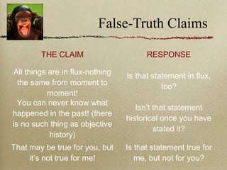 False-Truth Claims
THE CLAIM RESPONSE
All things are in flux-nothing
the same from moment to
moment!
Is that statement in flux,
too?
You can never know what
happened in the past! (there
is no such thing as objective
history)
Isn’t that statement
historical once you have
stated it?
That may be true for you, but
it’s not true for me!
Is that statement true for
me, but not for you?
 