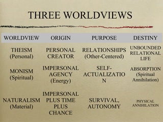 THREE WORLDVIEWS
WORLDVIEW ORIGIN PURPOSE DESTINY
THEISM
(Personal)
PERSONAL
CREATOR
RELATIONSHIPS
(Other-Centered)
UNBOUNDED
RELATIONAL
LIFE
MONISM
(Spiritual)
IMPERSONAL
AGENCY
(Energy)
SELF-
ACTUALIZATIO
N
ABSORPTION
(Spiritual
Annihilation)
NATURALISM
(Material)
IMPERSONAL
PLUS TIME
PLUS
CHANCE
SURVIVAL,
AUTONOMY
PHYSICAL
ANNIHILATION
 