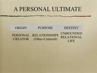 A PERSONAL ULTIMATE
ORIGIN PURPOSE DESTINY
PERSONAL
CREATOR
RELATIONSHIPS
(Other-Centered)
UNBOUNDED
RELATIONAL
LIFE
 