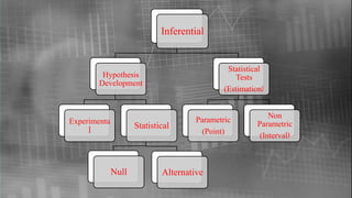 Inferential
Hypothesis
Development
Experimenta
l
Statistical
Null Alternative
Statistical
Tests
(Estimation}
Parametric
(Point)
Non
Parametric
(Interval)
 