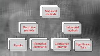 Statistical
methods
Decriptive
methods
Graphs
Numerical
Summaries
Inferential
methods
Confidence
Intervals
Significance
Tests
 
