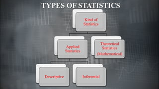 TYPES OF STATISTICS
Kind of
Statistics
Applied
Statistics
Descriptive Inferential
Theoretical
Statistics
(Mathematical)
 