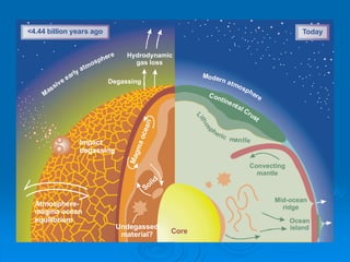 M
a
g
m
a
o
c
e
a
n
Core
Solid
Continental Crust
Convecting
mantle
Mid-ocean
ridge
Ocean
island
L
s
i
t
h
o
pheric mantle
Atmosphere-
magma ocean
equilibrium
Modern atmosphere
Impact
degassing
Hydrodynamic
gas loss
Degassing
M
assive early atmosphere
Undegassed
material?
<4.44 billion years ago Today
 