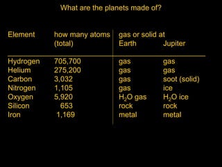 What are the planets made of?
Element how many atoms gas or solid at
(total) Earth Jupiter
________________________________________________
Hydrogen 705,700 gas gas
Helium 275,200 gas gas
Carbon 3,032 gas soot (solid)
Nitrogen 1,105 gas ice
Oxygen 5,920 H2O gas H2O ice
Silicon 653 rock rock
Iron 1,169 metal metal
 