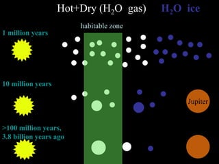 1 million years
10 million years
>100 million years,
3.8 billion years ago
Hot+Dry (H2O gas) H2O ice
Jupiter
habitable zone
 