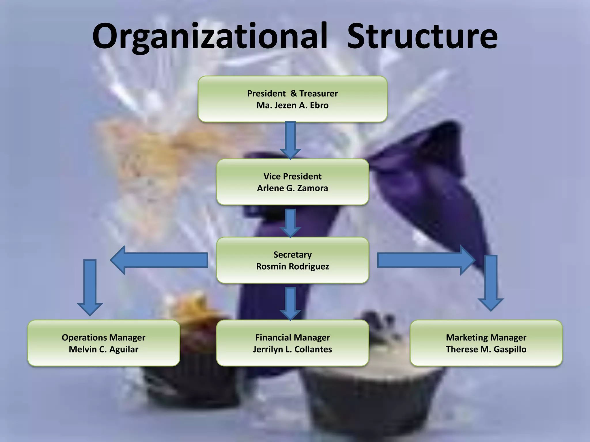 President  & TreasurerMa. Jezen A. EbroVice PresidentArlene G. ZamoraSecretary Rosmin RodriguezOperations ManagerMelvin C. AguilarFinancial ManagerJerrilyn L. CollantesMarketing ManagerTherese M. GaspilloOrganizational  Structure