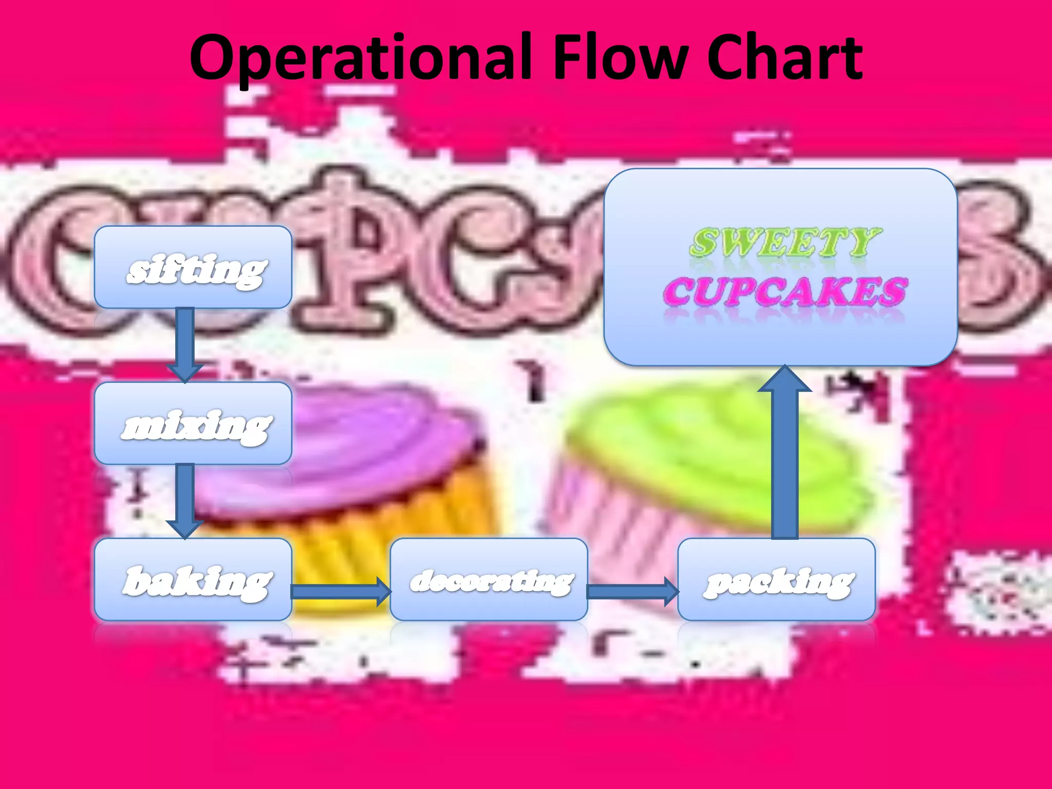 Operational Flow ChartSweetycupcakessiftingmixingbakingpackingdecorating