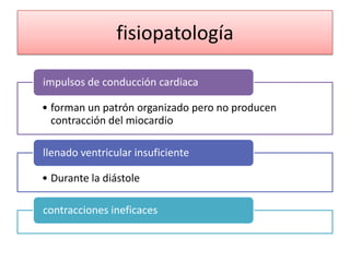 fisiopatología

impulsos de conducción cardiaca

• forman un patrón organizado pero no producen
  contracción del miocardio

llenado ventricular insuficiente

• Durante la diástole

contracciones ineficaces
 