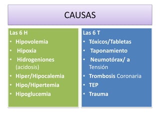 CAUSAS
Las 6 H               Las 6 T
• Hipovolemia         • Tóxicos/Tabletas
• Hipoxia             • Taponamiento
• Hidrogeniones       • Neumotórax/ a
  (acidosis)            Tensión
• Hiper/Hipocalemia   • Trombosis Coronaria
• Hipo/Hipertemia     • TEP
• Hipoglucemia        • Trauma
 