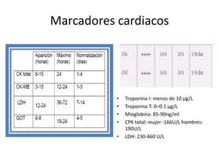 Marcadores cardiacos




           •   Troponina I: menos de 10 µg/L
           •   Troponina T: 0–0.1 µg/L
           •   Mioglobina: 85-90ng/ml
           •   CPK total: mujer :166U/L hombres:
               190U/L
           •   LDH: 230-460 U/L
 