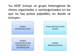 •La AESP incluye un grupo heterogéneo de
ritmos organizados o semiorganizados en los
que no hay pulsos palpables; en donde se
incluyen:

         RITMOS          RITMO VENTRICULAR DE
    IDIOVENTRICULARES           ESCAPE




         RITMOS
    IDIOVENTRICULARES          RITMOS
     POSTERIORES A LA      BRADIASISTOLICOS
      DESFRIBILACION
 