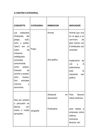 2.5 MATRIZ CATEGORIAL




CONCEPTO               CATEGORIA   DIMENCION         INDICADOR


Los       octópodos                Animal            Animal que vive
(Octopoda,       del                                 en el agua y es
griego,       octó,                                  carnívoro         de
ocho      y podós,                                   gran fuerza con
"pies")    son   un                                  8 tentáculos con
orden            de Pulpo                            ventosas
moluscos
cefalópodos
conocidos                          Seri gráfico      Implemento        de
comúnmente                                           4-6        y       8
como        pulpos.                                  extensiones
Carecen          de                                  para               la
concha y poseen                                      impresión        seri
ocho        brazos.                                  gráfica
Son        animales
marinos            y
carnívoros.


                                   Artesanal      en Para       decorar
                                   decoración        sobre cerámica
Que por presión
o percusión se
fabrica          con
                                   Publicitaria      para realzar a
matriz o molde serigrafía
                                                     empresas sobre
apropiado.
                                                     esferos,
                                                     ceniceros,
                                                     llaveros, etc.
 
