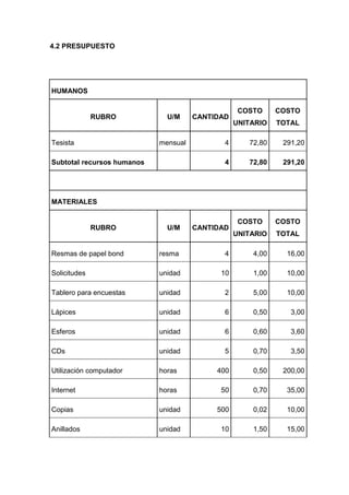 4.2 PRESUPUESTO




HUMANOS

                                                  COSTO     COSTO
              RUBRO           U/M     CANTIDAD
                                                 UNITARIO   TOTAL

Tesista                     mensual          4      72,80    291,20

Subtotal recursos humanos                    4      72,80    291,20




MATERIALES

                                                  COSTO     COSTO
              RUBRO           U/M     CANTIDAD
                                                 UNITARIO   TOTAL

Resmas de papel bond        resma            4       4,00     16,00

Solicitudes                 unidad          10       1,00     10,00

Tablero para encuestas      unidad           2       5,00     10,00

Lápices                     unidad           6       0,50      3,00

Esferos                     unidad           6       0,60      3,60

CDs                         unidad           5       0,70      3,50

Utilización computador      horas          400       0,50    200,00

Internet                    horas           50       0,70     35,00

Copias                      unidad         500       0,02     10,00

Anillados                   unidad          10       1,50     15,00
 