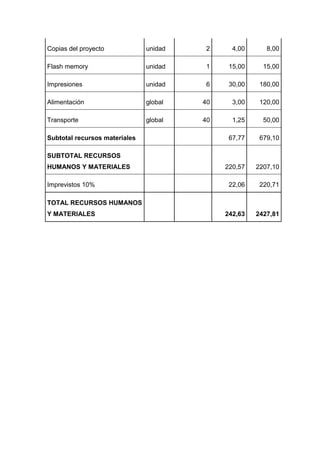 Copias del proyecto            unidad   2      4,00      8,00

Flash memory                   unidad   1     15,00     15,00

Impresiones                    unidad   6     30,00    180,00

Alimentación                   global   40     3,00    120,00

Transporte                     global   40     1,25     50,00

Subtotal recursos materiales                  67,77    679,10

SUBTOTAL RECURSOS
HUMANOS Y MATERIALES                         220,57   2207,10

Imprevistos 10%                               22,06    220,71

TOTAL RECURSOS HUMANOS
Y MATERIALES                                 242,63   2427,81
 
