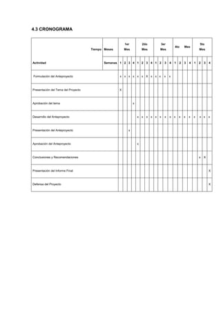 4.3 CRONOGRAMA


                                                        1er           2do           3er                             5to
                                                                                                4to     Mes
                                     Tiempo Meses       Mes           Mes           Mes                             Mes



Actividad                                   Semanas 1 2 3 4 1 2 3 4 1 2                 3   4   1   2   3   4   1   2   3   4



Formulación del Anteproyecto                        x x x x x         x X x x x         x   x



Presentación del Tema del Proyecto                  X



Aprobación del tema                                           x



Desarrollo del Anteproyecto                                       x   x   x   x x   x   x   x   x   x   x   x   x   x x     x



Presentación del Anteproyecto                             x



Aprobación del Anteproyecto                                       x



Conclusiones y Recomendaciones                                                                                      x   X



Presentación del Informe Final                                                                                              X



Defensa del Proyecto                                                                                                        X
 