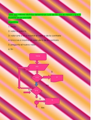 Leer dos valores distintos determinar cual de los dos es mayor y que lo
muestre en la pantalla

Algoritmo

1: inicio

2: valor a, valor b.

3: valor a>b si es si mostrar el valor a de lo contrario

4: b>a si es si mostrar el valor de b de lo contrario

5: pregunta el nuevo valor

6: fin


                             inicio




                             A,b


                                                   Si

                            a>b                         a




                                              No

                       No   b>a




                                   Si              b
                             1


                                        FIN
 