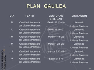 COMPARTIENDO
ESPERANZA
20
PLAN GALILEAPLAN GALILEA
DÍA TEXTO LECTURAS
BIBLICAS
VISITACIÓN
D Oración Intercesora
por Líderes Pastores
Éxodo 18:13 -18 Llamando
Líderes Pastores
L Oración Intercesora
por Líderes Pastores
Éxodo 18:19 -27 Llamando
Líderes Pastores
M Oración Intercesora
por Líderes Pastores
Mateo 4:18 -22 Llamando
Líderes Pastores
M Oración Intercesora
por Líderes Pastores
Mateo 4:23 -25 Llamando
Líderes Pastores
J Oración Intercesora
por Líderes Pastores
Marcos 3:13 -19 Llamando
Líderes Pastores
V Oración Intercesora
por Líderes Pastores
Lucas 9: 1- 6 Llamando
Líderes Pastores
 