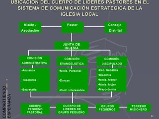 COMPARTIENDO
ESPERANZA
32
UBICACIÓN DEL CUERPO DE LÍDERES PASTORES EN ELUBICACIÓN DEL CUERPO DE LÍDERES PASTORES EN EL
SISTEMA DE COMUNICACIÓN ESTRATEGICA DE LASISTEMA DE COMUNICACIÓN ESTRATEGICA DE LA
IGLESIA LOCALIGLESIA LOCAL
Consejo
Distrital
PastorMisión /
Asociación
JUNTA DE
IGLESIA
COMISIÓN
ADMINISTRATIVA
COMISIÓN
EVANGELISTICA
COMISIÓN
DISCIPULADO
•Ancianos
•Tesoreros
•Secretaria
•Minis. Personal
•Dorcas
•Cord. Interesados
•Esc. Sabática
•Diaconia
•Minis. Menor
•Minis. Mujer
•Mayordomía
CUERPO
PEQUEÑO
PASTORAL
CUERPO DE
LIDERES DE
GRUPO PEQUEÑO
GRUPOS
PEQUEÑOS
TERRENO
MISIONERO
 