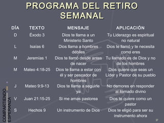 COMPARTIENDO
ESPERANZA
37
PROGRAMA DEL RETIROPROGRAMA DEL RETIRO
SEMANALSEMANAL
DÍA TEXTO MENSAJE APLICACIÓN
D Éxodo 3 Dios te llama a un
Ministerio Santo
Tu Liderazgo es espiritual
no natural
L Isaías 6 Dios llama a hombres
débiles
Dios te llamó y te necesita
como eres
M Jeremías 1 Dios te llamó desde antes
de nacer
Tu llamado es de Dios y no
de los hombres
M Mateo 4:18-25 Dios te llama a estar con
él y ser pescador de
hombres
Dios quiere que seas un
Líder y Pastor de su pueblo
J Mateo 9:9-13 Dios te llama a seguirle
ya
No demores en responder
al llamado divino
V Juan 21:15-25 Si me amas pastorea Dios te quiere como un
pastor
S Hechos 9 Un instrumento de Dios Dios te eligió para ser su
instrumento ahora
 