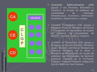 COMPARTIENDO
ESPERANZA
57
► Comisión Administrativa (CAComisión Administrativa (CA ))
agrupa a los Ancianos, Secretaría yagrupa a los Ancianos, Secretaría y
Tesorería, se ocupan de satisfacer lasTesorería, se ocupan de satisfacer las
necesidades de Liderazgo,necesidades de Liderazgo,
Infraestructura, Economía, Información,Infraestructura, Economía, Información,
Estadística, Organización y Liturgia.Estadística, Organización y Liturgia.
► Comisión Evangelística (CE) agrupa aComisión Evangelística (CE) agrupa a
Ministerio Personal, Ministerio de DorcasMinisterio Personal, Ministerio de Dorcas
y Coordinador de Interesados, se ocupany Coordinador de Interesados, se ocupan
de satisfacer las necesidades dede satisfacer las necesidades de
Servicio, Siembra, Cultivo y Cosecha.Servicio, Siembra, Cultivo y Cosecha.
► Comisión de Discipulado (CD) agrupa aComisión de Discipulado (CD) agrupa a
Ministerio de Escuela Sabática, MinisterioMinisterio de Escuela Sabática, Ministerio
Joven, Ministerio del Menor, Ministerio deJoven, Ministerio del Menor, Ministerio de
Diaconía, Ministerio de la Mujer yDiaconía, Ministerio de la Mujer y
Ministerio de Mayordomía, se ocupan deMinisterio de Mayordomía, se ocupan de
satisfacer las necesidades de Nutriciónsatisfacer las necesidades de Nutrición
Espiritual, Filosofía de la FormaciónEspiritual, Filosofía de la Formación
Cristiana, Visitación Pastoral, IntegraciónCristiana, Visitación Pastoral, Integración
Social y Estilo de Vida Cristiana.Social y Estilo de Vida Cristiana.
CACA
CECE
CDCD
C
L
G
P
IGLESIA
 