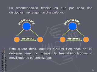 COMPARTIENDO
ESPERANZA
85
La recomendación técnica es que por cada dosLa recomendación técnica es que por cada dos
discípulos, se tengan un discipulador.discípulos, se tengan un discipulador.
Esto quiere decir, que los Grupos Pequeños de 10Esto quiere decir, que los Grupos Pequeños de 10
debieran tener no menos de tres discipuladores odebieran tener no menos de tres discipuladores o
movilizadores personalizados.movilizadores personalizados.
 