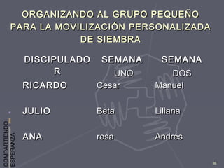 COMPARTIENDO
ESPERANZA
86
ORGANIZANDO AL GRUPO PEQUEÑOORGANIZANDO AL GRUPO PEQUEÑO
PARA LA MOVILIZACIÓN PERSONALIZADAPARA LA MOVILIZACIÓN PERSONALIZADA
DE SIEMBRADE SIEMBRA
DISCIPULADODISCIPULADO
RR
SEMANASEMANA
UNOUNO
SEMANASEMANA
DOSDOS
RICARDORICARDO CesarCesar ManuelManuel
JULIOJULIO BetaBeta LilianaLiliana
ANAANA rosarosa AndrésAndrés
 