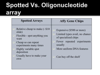 Spotted Arrays
 Relative cheap to make (~$10
slide)
 Flexible - spot anything you
want
 Cheap so can repeat
experiments many times
 Highly variable spot
deposition
 Usually have to make your
own
Affy Gene Chips
 Expensive ($500 or more)
 Limited types avail, no chance
of specialized chips
 Fewer repeated experiments
usually
 More uniform DNA features
 Can buy off the shelf
 