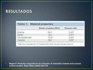 • Magne P. Premolar cuspal flexure as a function of restorative material and occlusal
contact location. Mayo 2009;vol40(5):363-370.
 