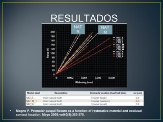RESULTADOS
• Magne P. Premolar cuspal flexure as a function of restorative material and occlusal
contact location. Mayo 2009;vol40(5):363-370.
NAT
M
NAT
R
 
