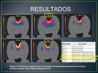 RESULTADOS
• Magne P. Premolar cuspal flexure as a function of restorative material and occlusal
contact location. Mayo 2009;vol40(5):363-370.
 