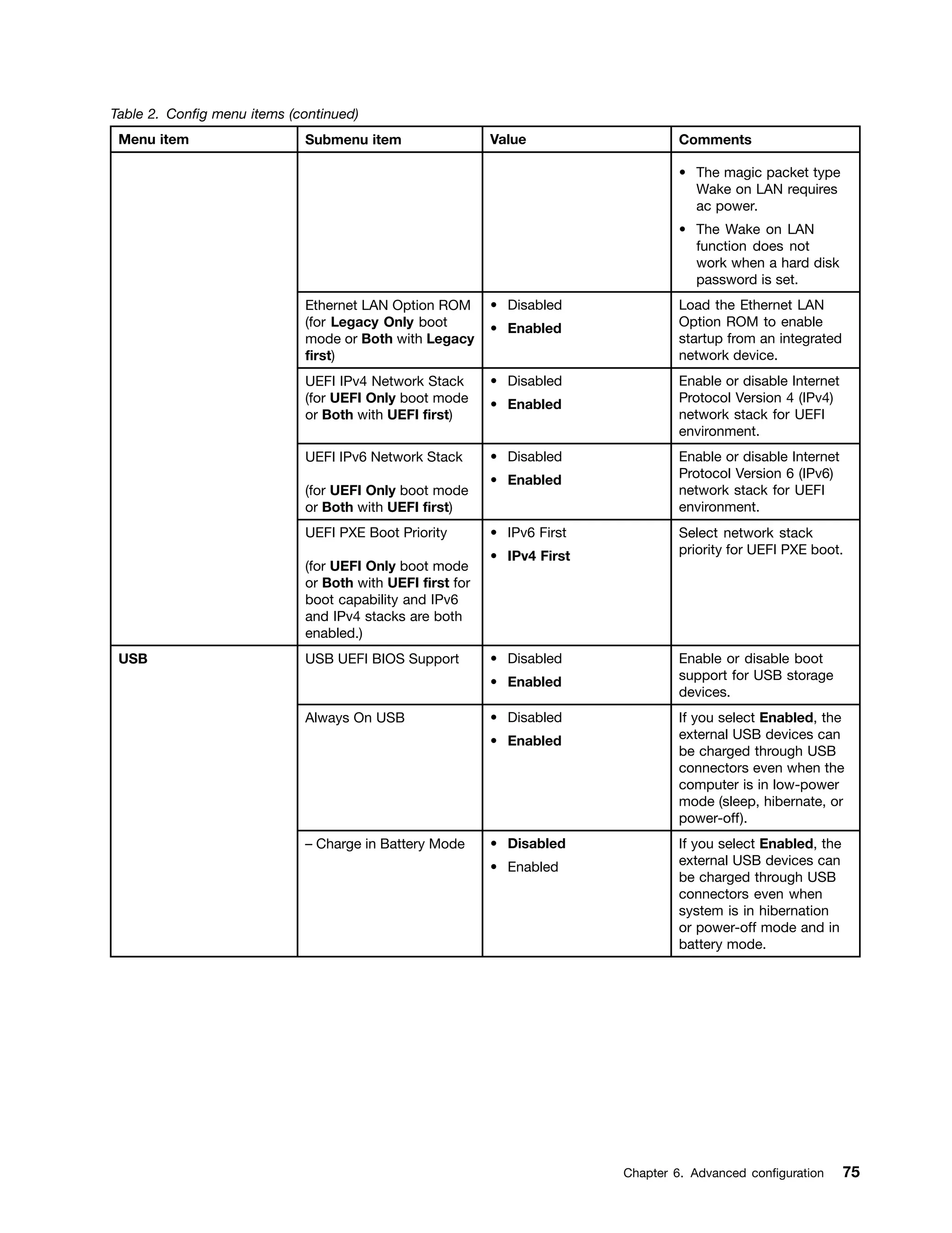 Table 2. Config menu items (continued)
Menu item Submenu item Value Comments
• The magic packet type
Wake on LAN requires
ac power.
• The Wake on LAN
function does not
work when a hard disk
password is set.
Ethernet LAN Option ROM
(for Legacy Only boot
mode or Both with Legacy
first)
• Disabled
• Enabled
Load the Ethernet LAN
Option ROM to enable
startup from an integrated
network device.
UEFI IPv4 Network Stack
(for UEFI Only boot mode
or Both with UEFI first)
• Disabled
• Enabled
Enable or disable Internet
Protocol Version 4 (IPv4)
network stack for UEFI
environment.
UEFI IPv6 Network Stack
(for UEFI Only boot mode
or Both with UEFI first)
• Disabled
• Enabled
Enable or disable Internet
Protocol Version 6 (IPv6)
network stack for UEFI
environment.
UEFI PXE Boot Priority
(for UEFI Only boot mode
or Both with UEFI first for
boot capability and IPv6
and IPv4 stacks are both
enabled.)
• IPv6 First
• IPv4 First
Select network stack
priority for UEFI PXE boot.
USB UEFI BIOS Support • Disabled
• Enabled
Enable or disable boot
support for USB storage
devices.
Always On USB • Disabled
• Enabled
If you select Enabled, the
external USB devices can
be charged through USB
connectors even when the
computer is in low-power
mode (sleep, hibernate, or
power-off).
USB
– Charge in Battery Mode • Disabled
• Enabled
If you select Enabled, the
external USB devices can
be charged through USB
connectors even when
system is in hibernation
or power-off mode and in
battery mode.
Chapter 6. Advanced configuration 75
 