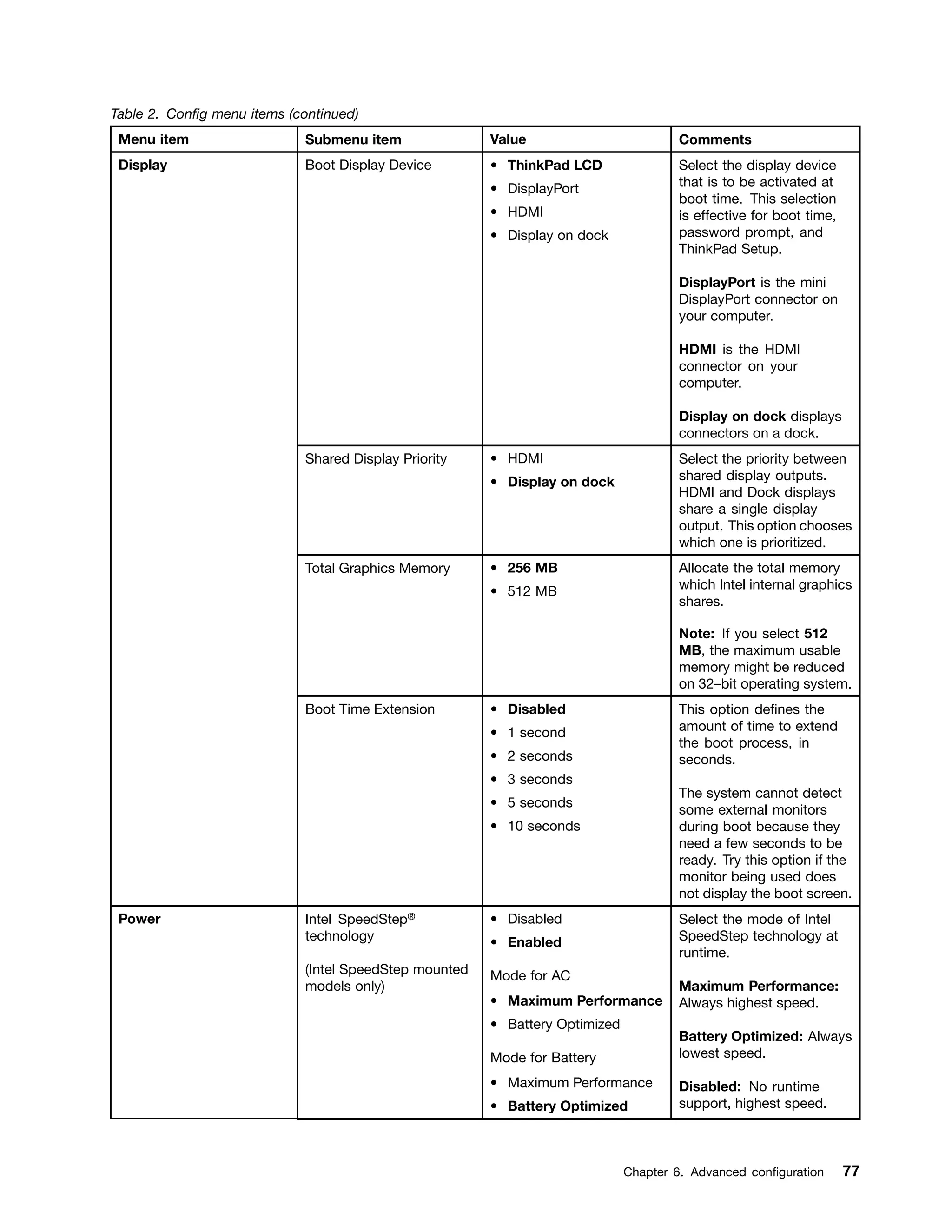 Table 2. Config menu items (continued)
Menu item Submenu item Value Comments
Boot Display Device • ThinkPad LCD
• DisplayPort
• HDMI
• Display on dock
Select the display device
that is to be activated at
boot time. This selection
is effective for boot time,
password prompt, and
ThinkPad Setup.
DisplayPort is the mini
DisplayPort connector on
your computer.
HDMI is the HDMI
connector on your
computer.
Display on dock displays
connectors on a dock.
Shared Display Priority • HDMI
• Display on dock
Select the priority between
shared display outputs.
HDMI and Dock displays
share a single display
output. This option chooses
which one is prioritized.
Total Graphics Memory • 256 MB
• 512 MB
Allocate the total memory
which Intel internal graphics
shares.
Note: If you select 512
MB, the maximum usable
memory might be reduced
on 32–bit operating system.
Display
Boot Time Extension • Disabled
• 1 second
• 2 seconds
• 3 seconds
• 5 seconds
• 10 seconds
This option defines the
amount of time to extend
the boot process, in
seconds.
The system cannot detect
some external monitors
during boot because they
need a few seconds to be
ready. Try this option if the
monitor being used does
not display the boot screen.
Intel SpeedStep®
technology
(Intel SpeedStep mounted
models only)
• Disabled
• Enabled
Mode for AC
• Maximum Performance
• Battery Optimized
Mode for Battery
• Maximum Performance
• Battery Optimized
Select the mode of Intel
SpeedStep technology at
runtime.
Maximum Performance:
Always highest speed.
Battery Optimized: Always
lowest speed.
Disabled: No runtime
support, highest speed.
Power
Chapter 6. Advanced configuration 77
 