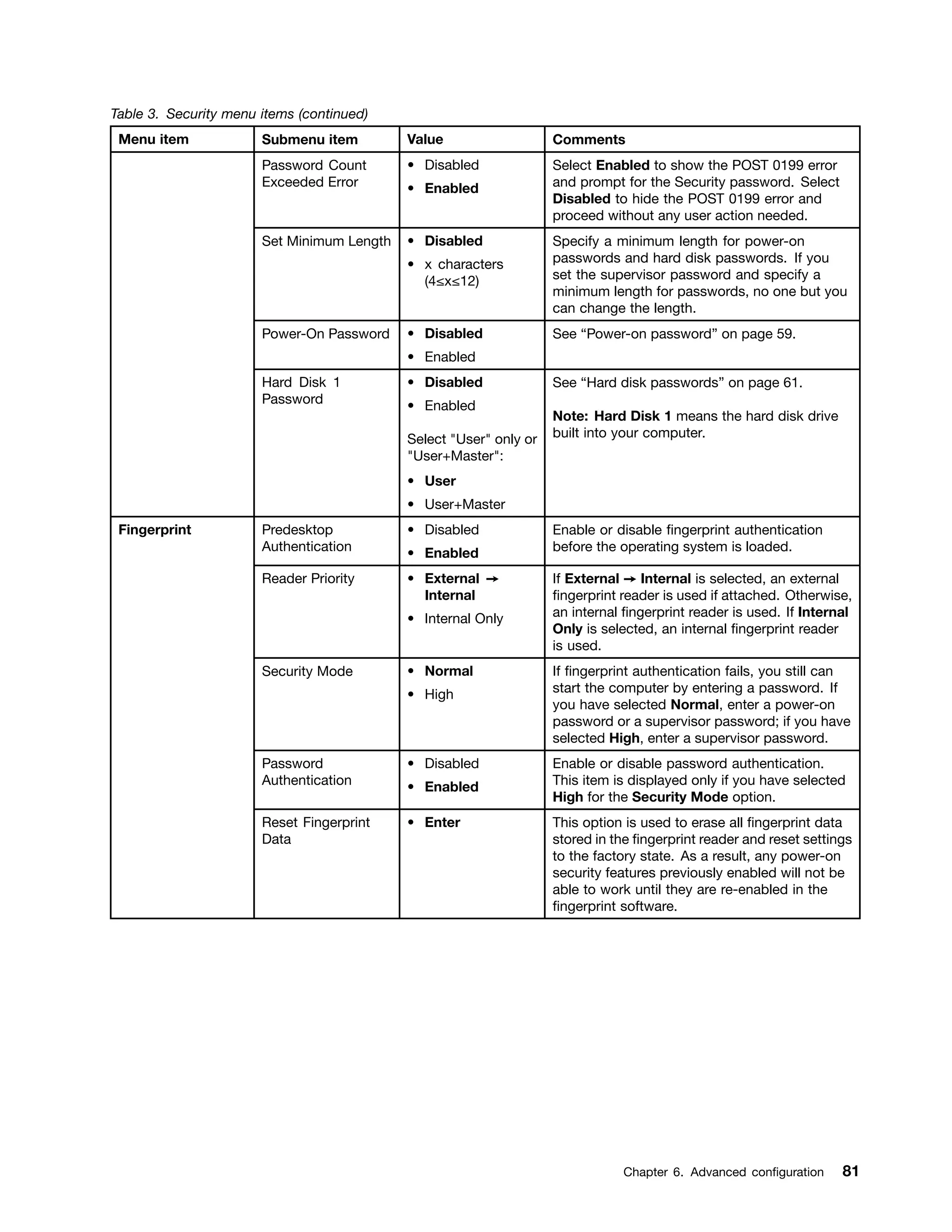 Table 3. Security menu items (continued)
Menu item Submenu item Value Comments
Password Count
Exceeded Error
• Disabled
• Enabled
Select Enabled to show the POST 0199 error
and prompt for the Security password. Select
Disabled to hide the POST 0199 error and
proceed without any user action needed.
Set Minimum Length • Disabled
• x characters
(4≤x≤12)
Specify a minimum length for power-on
passwords and hard disk passwords. If you
set the supervisor password and specify a
minimum length for passwords, no one but you
can change the length.
Power-On Password • Disabled
• Enabled
See “Power-on password” on page 59.
Hard Disk 1
Password
• Disabled
• Enabled
Select "User" only or
"User+Master":
• User
• User+Master
See “Hard disk passwords” on page 61.
Note: Hard Disk 1 means the hard disk drive
built into your computer.
Predesktop
Authentication
• Disabled
• Enabled
Enable or disable fingerprint authentication
before the operating system is loaded.
Reader Priority • External ➙
Internal
• Internal Only
If External ➙ Internal is selected, an external
fingerprint reader is used if attached. Otherwise,
an internal fingerprint reader is used. If Internal
Only is selected, an internal fingerprint reader
is used.
Security Mode • Normal
• High
If fingerprint authentication fails, you still can
start the computer by entering a password. If
you have selected Normal, enter a power-on
password or a supervisor password; if you have
selected High, enter a supervisor password.
Password
Authentication
• Disabled
• Enabled
Enable or disable password authentication.
This item is displayed only if you have selected
High for the Security Mode option.
Fingerprint
Reset Fingerprint
Data
• Enter This option is used to erase all fingerprint data
stored in the fingerprint reader and reset settings
to the factory state. As a result, any power-on
security features previously enabled will not be
able to work until they are re-enabled in the
fingerprint software.
Chapter 6. Advanced configuration 81
 
