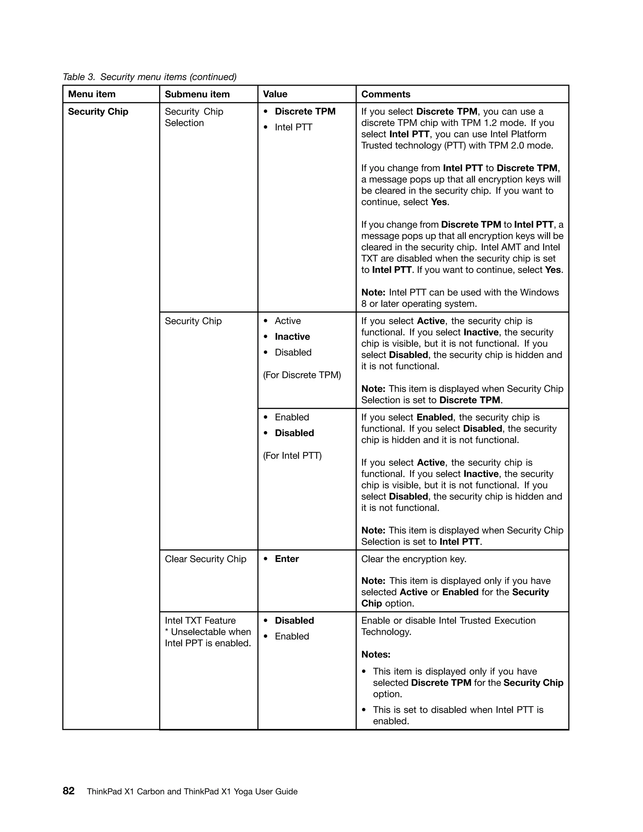 Table 3. Security menu items (continued)
Menu item Submenu item Value Comments
Security Chip
Selection
• Discrete TPM
• Intel PTT
If you select Discrete TPM, you can use a
discrete TPM chip with TPM 1.2 mode. If you
select Intel PTT, you can use Intel Platform
Trusted technology (PTT) with TPM 2.0 mode.
If you change from Intel PTT to Discrete TPM,
a message pops up that all encryption keys will
be cleared in the security chip. If you want to
continue, select Yes.
If you change from Discrete TPM to Intel PTT, a
message pops up that all encryption keys will be
cleared in the security chip. Intel AMT and Intel
TXT are disabled when the security chip is set
to Intel PTT. If you want to continue, select Yes.
Note: Intel PTT can be used with the Windows
8 or later operating system.
• Active
• Inactive
• Disabled
(For Discrete TPM)
If you select Active, the security chip is
functional. If you select Inactive, the security
chip is visible, but it is not functional. If you
select Disabled, the security chip is hidden and
it is not functional.
Note: This item is displayed when Security Chip
Selection is set to Discrete TPM.
Security Chip
• Enabled
• Disabled
(For Intel PTT)
If you select Enabled, the security chip is
functional. If you select Disabled, the security
chip is hidden and it is not functional.
If you select Active, the security chip is
functional. If you select Inactive, the security
chip is visible, but it is not functional. If you
select Disabled, the security chip is hidden and
it is not functional.
Note: This item is displayed when Security Chip
Selection is set to Intel PTT.
Clear Security Chip • Enter Clear the encryption key.
Note: This item is displayed only if you have
selected Active or Enabled for the Security
Chip option.
Intel TXT Feature
* Unselectable when
Intel PPT is enabled.
• Disabled
• Enabled
Enable or disable Intel Trusted Execution
Technology.
Notes:
• This item is displayed only if you have
selected Discrete TPM for the Security Chip
option.
• This is set to disabled when Intel PTT is
enabled.
Security Chip
82 ThinkPad X1 Carbon and ThinkPad X1 Yoga User Guide
 