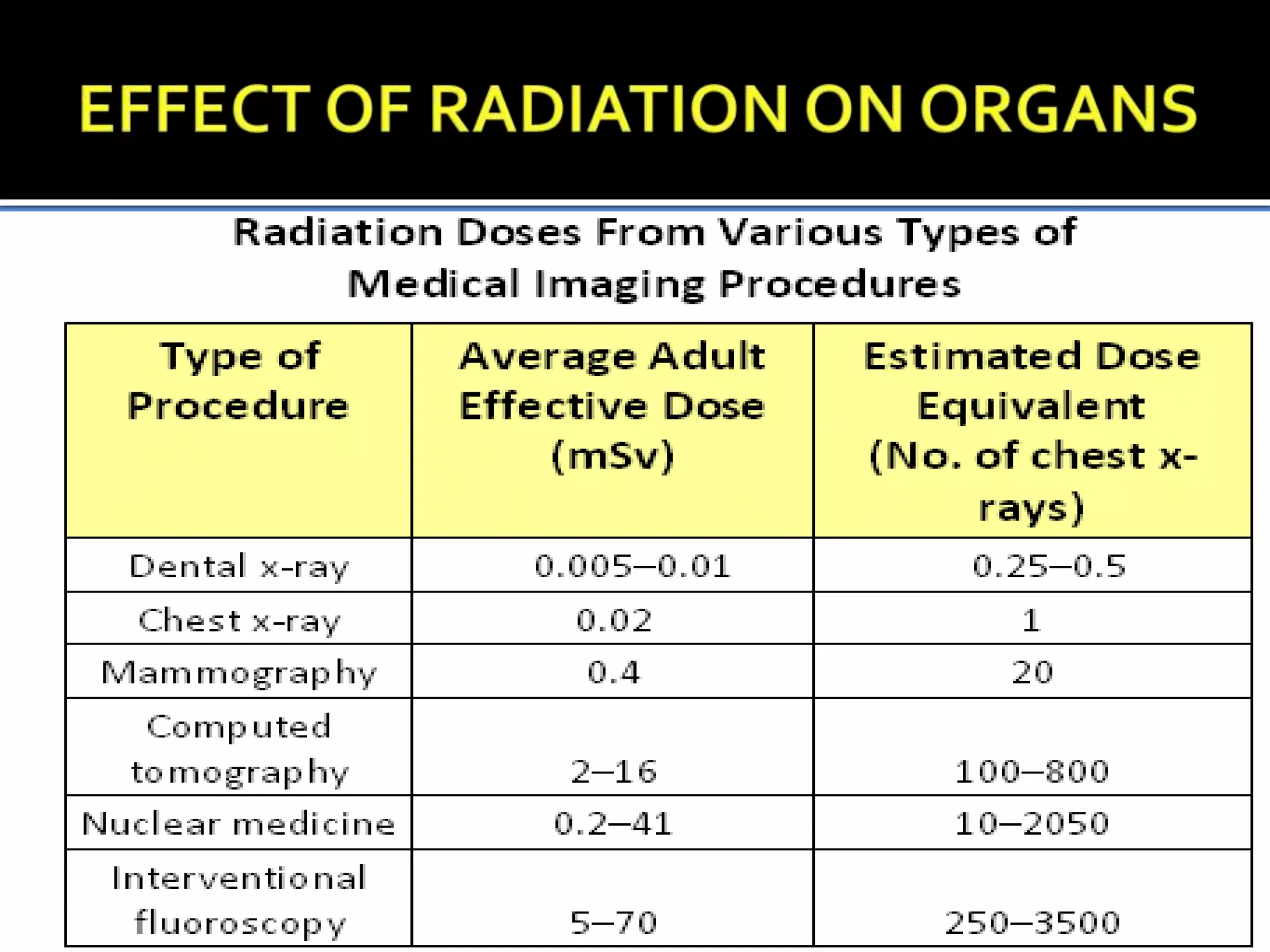Basic Biological effects of Radiation | PPTX